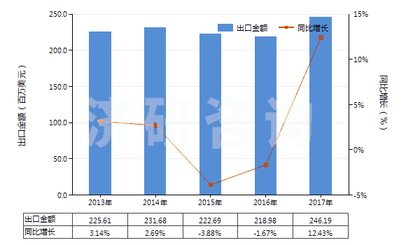2013-2017年中國(guó)硫化橡膠制外科用手套(硬化橡膠的除外)(HS40151100)出口總額及增速統(tǒng)計(jì)